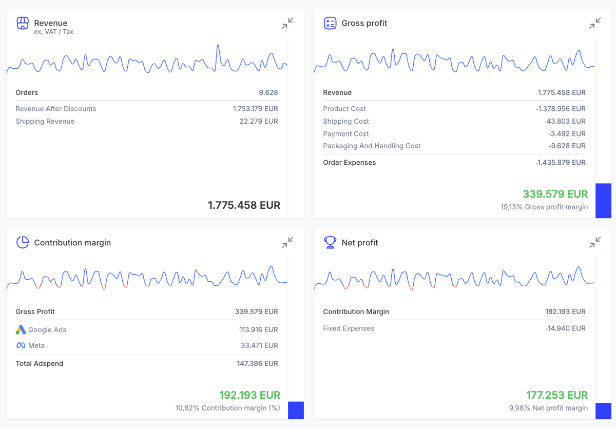Winstdashboard met omzet, brutowinst, contributiemarge en nettowinst