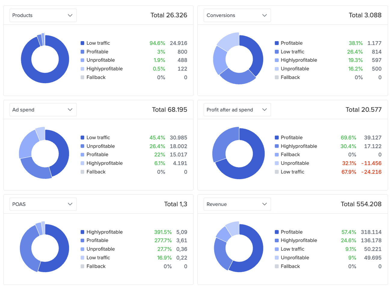 Rapportage per productbucket
